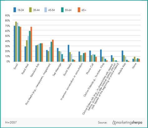 what age groups are most buying chanel products|chanel age group.